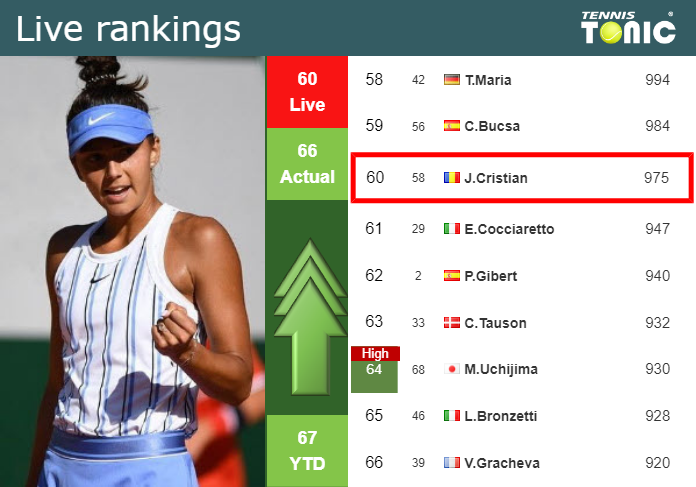 LIVE RANKINGS. Cristian improves her rank right before taking on Brancaccio in Iasi