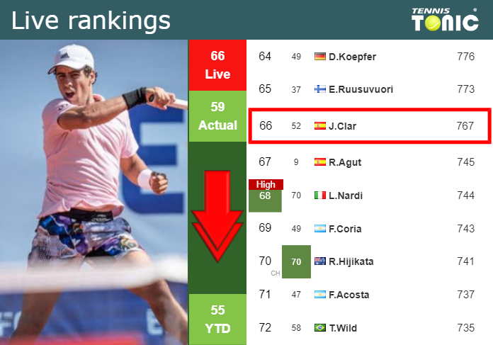 LIVE RANKINGS. Antoni Munar Clar goes down before facing Hanfmann in Kitzbuhel