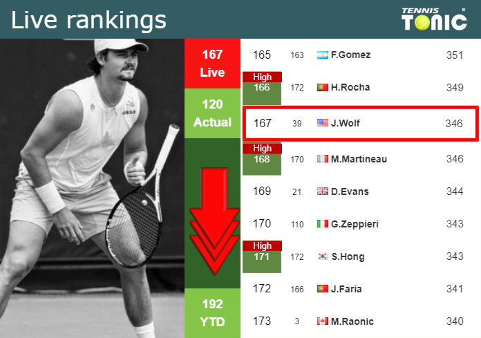 LIVE RANKINGS. Wolf falls right before competing against Coria in Washington