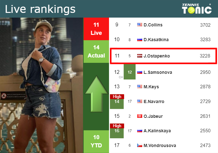 LIVE RANKINGS. Ostapenko improves her ranking just before squaring off with Putintseva in Wimbledon