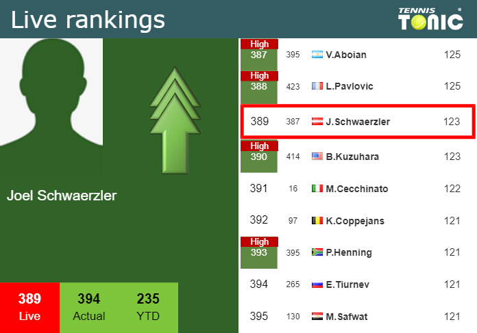 LIVE RANKINGS. Josef Schwarzler betters his position
 prior to facing Seyboth Wild in Kitzbuhel