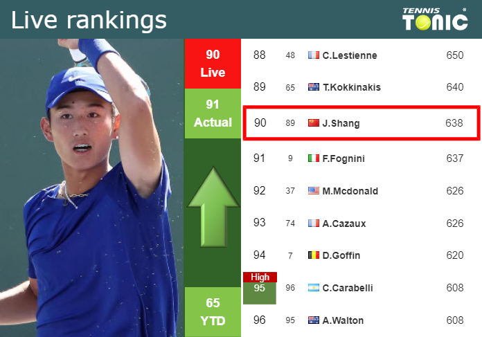 LIVE RANKINGS. Shang improves his ranking before competing against Garin in Wimbledon