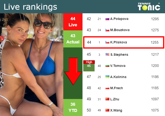 LIVE RANKINGS. Pliskova falls right before taking on Wang in Washington