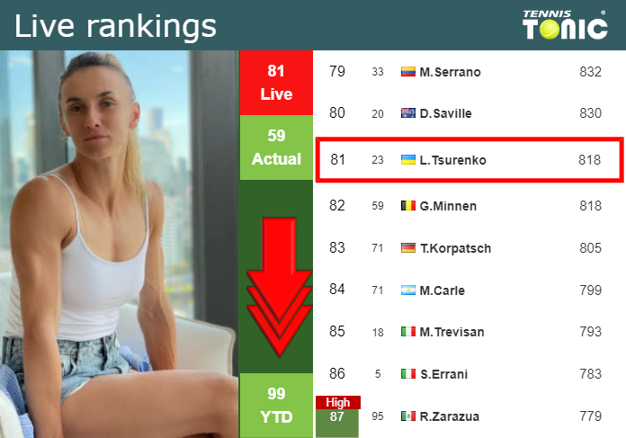 LIVE RANKINGS. Tsurenko loses positions prior to fighting against Gracheva in Wimbledon