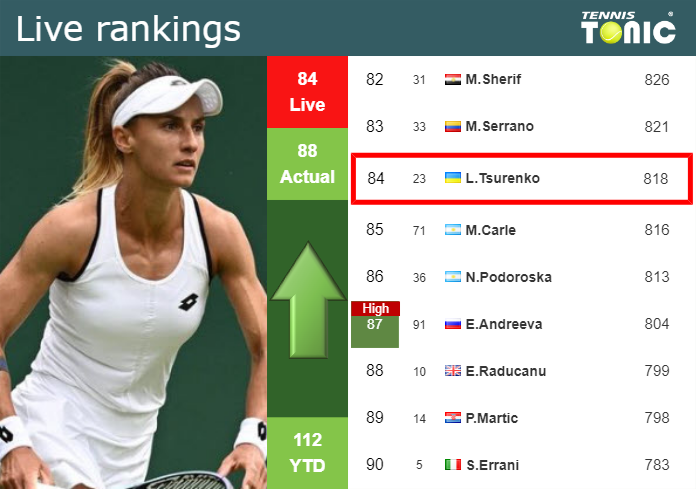 LIVE RANKINGS. Tsurenko improves her rank just before squaring off with Dolehide in Washington