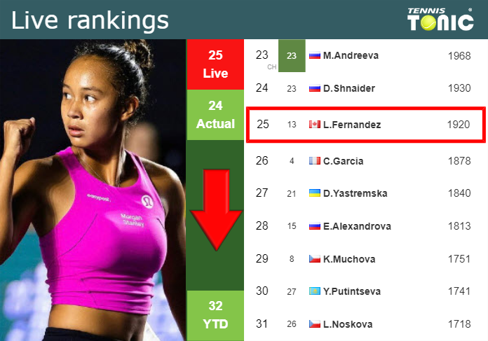 LIVE RANKINGS. Fernandez loses positions prior to playing Bucsa in Paris