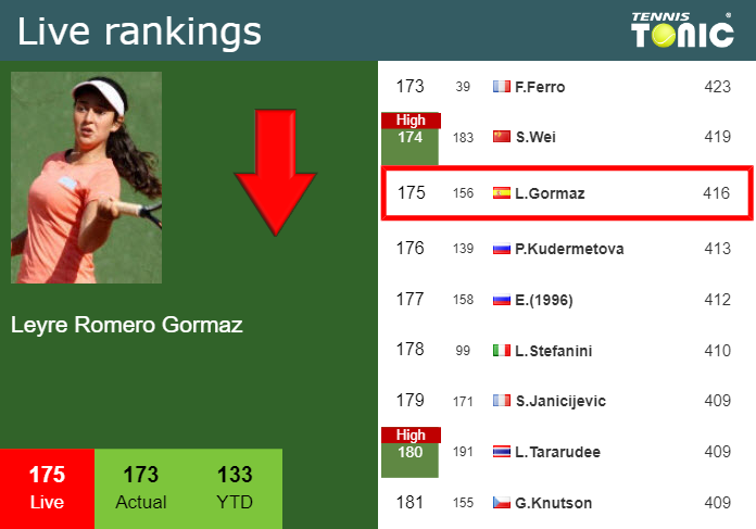 LIVE RANKINGS. Romero Gormaz down just before facing Avanesyan in Iasi