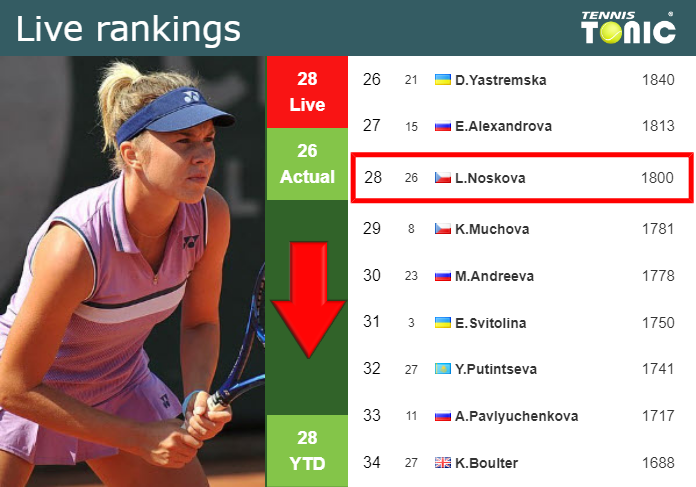 Monday Live Ranking Linda Noskova