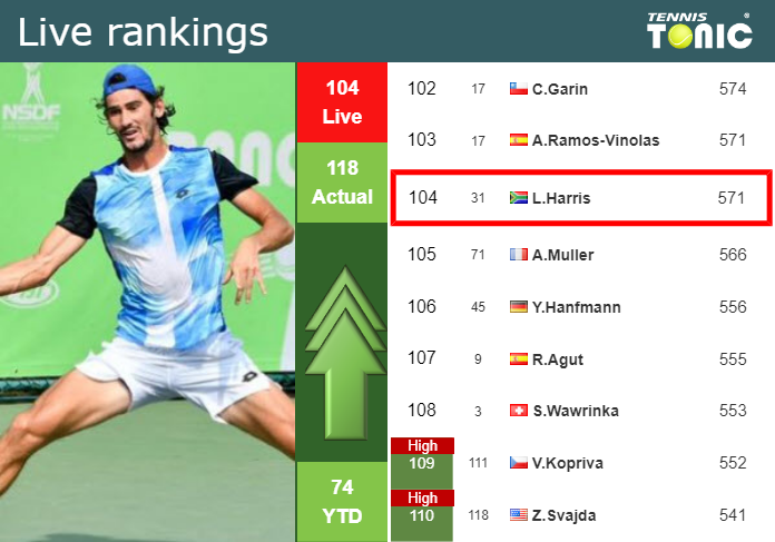 LIVE RANKINGS. Harris improves his ranking just before competing against Michelsen in Wimbledon