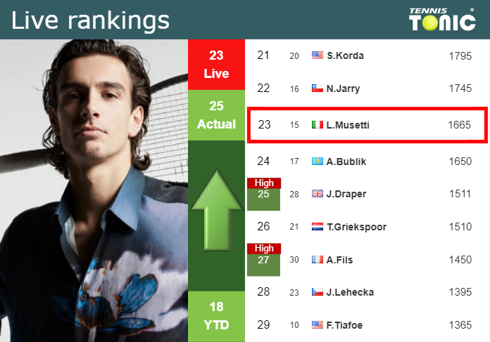 Monday Live Ranking Lorenzo Musetti Yi4uk4a4 Monday Live Ranking Lorenzo Musetti