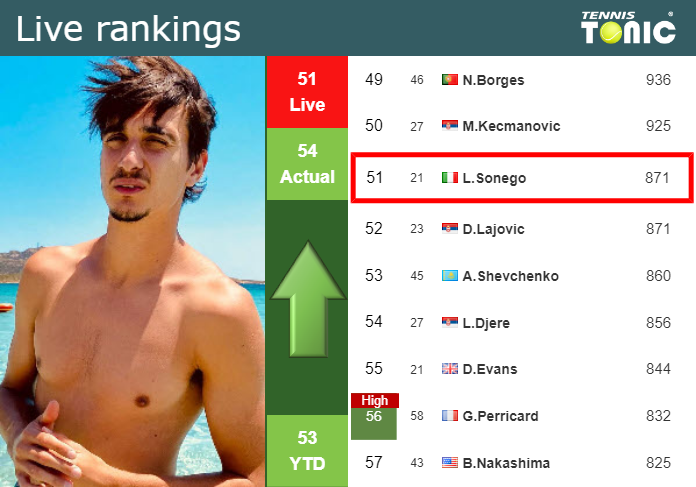 Monday Live Ranking Lorenzo Sonego