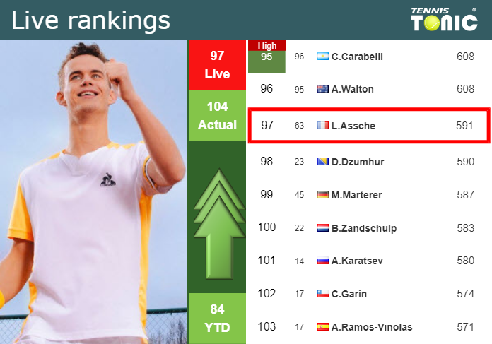 Monday Live Ranking Luca Van Assche