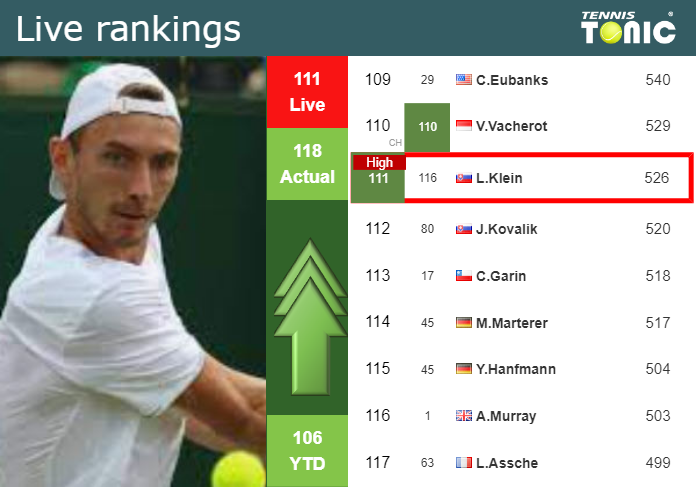 LIVE RANKINGS. Klein reaches a new career-high right before squaring off with Nagal in Kitzbuhel