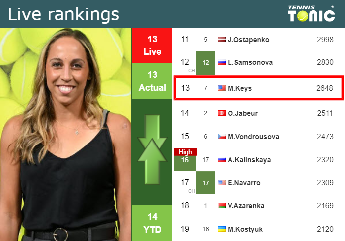 LIVE RANKINGS. Keys’s rankings ahead of squaring off with Trevisan in Wimbledon