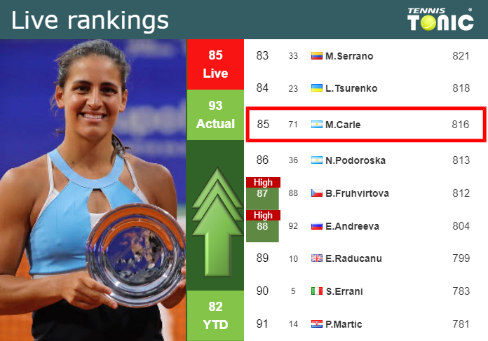 LIVE RANKINGS. Lourdes Carle improves her rank just before playing Paquet in Iasi