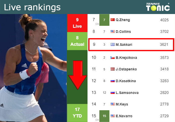 LIVE RANKINGS. Sakkari falls down prior to competing against Yuan in Paris