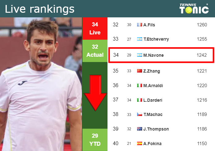 Monday Live Ranking Mariano Navone