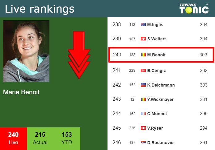 LIVE RANKINGS. Benoit falls down prior to playing Bondar in Iasi