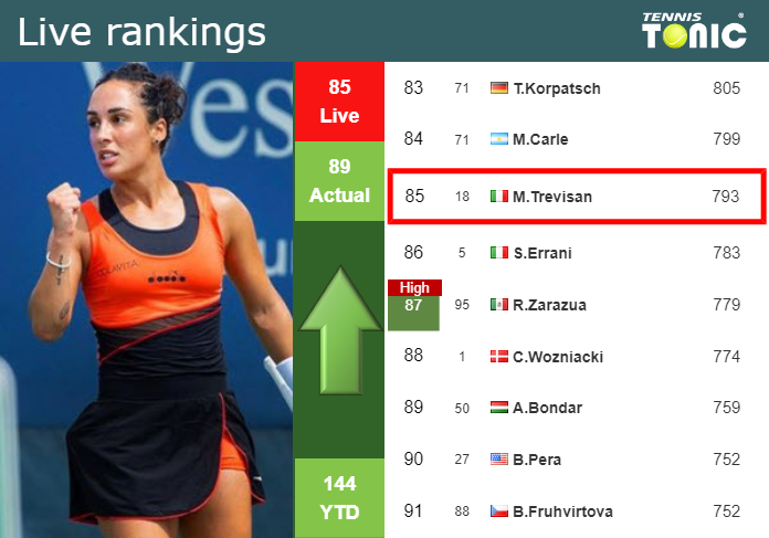 LIVE RANKINGS. Trevisan improves her position
 prior to squaring off with Keys in Wimbledon