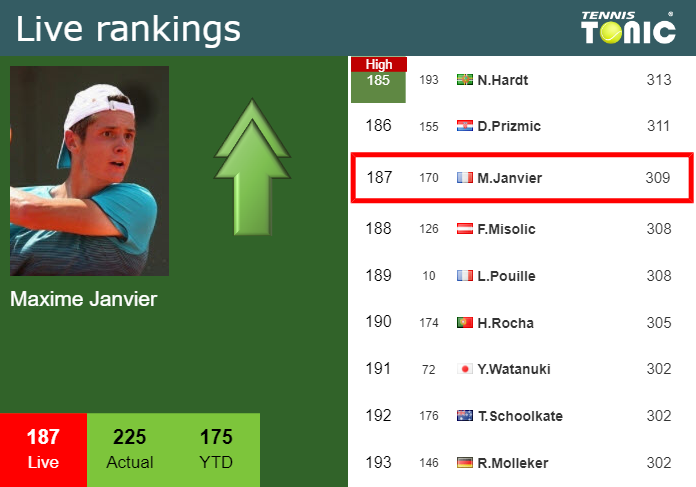 LIVE RANKINGS. Janvier improves his position
 just before squaring off with Zhang in Wimbledon