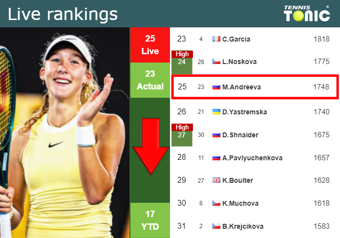 LIVE RANKINGS. Andreeva falls ahead of playing Fruhvirtova in Wimbledon