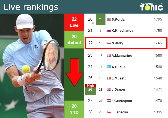 LIVE RANKINGS. Jarry goes down ahead of competing against Shapovalov in Wimbledon