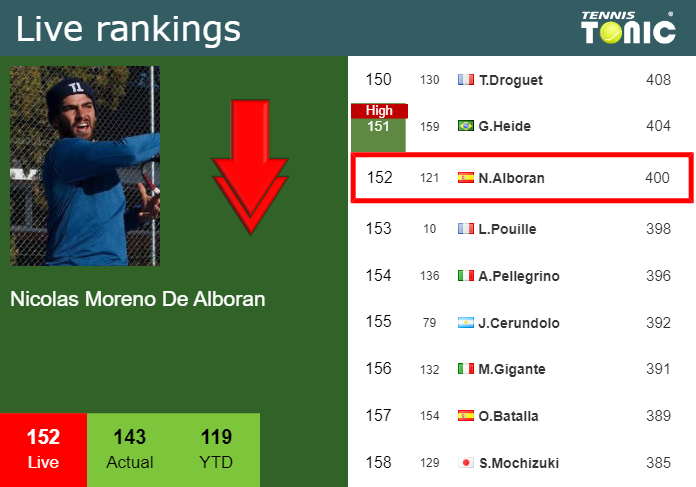 LIVE RANKINGS. Moreno De Alboran falls down prior to squaring off with Collarini in Kitzbuhel