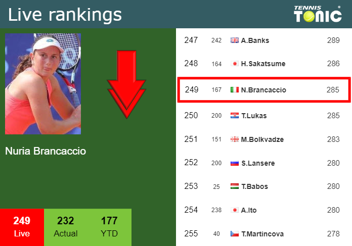 LIVE RANKINGS. Brancaccio falls down right before squaring off with Cristian in Iasi