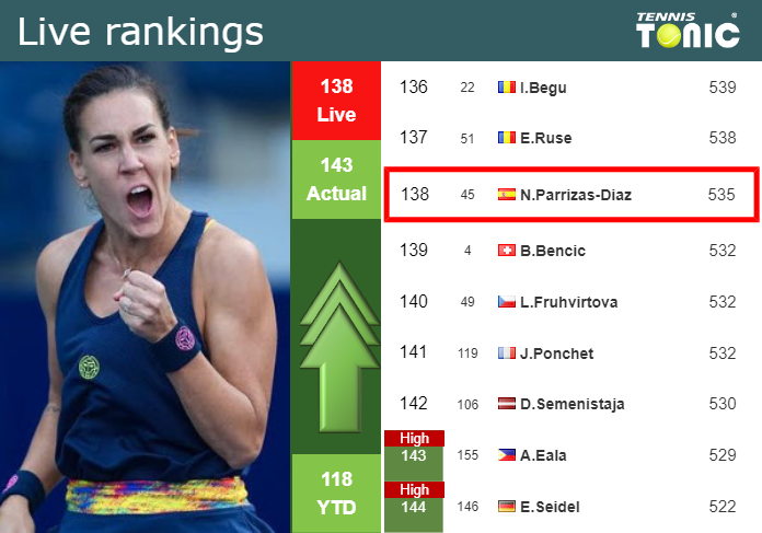 LIVE RANKINGS. Parrizas-Diaz improves her rank before playing Martic in Iasi