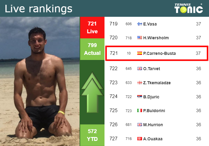 LIVE RANKINGS. Carreno-Busta betters his rank right before fighting against Griekspoor in Wimbledon