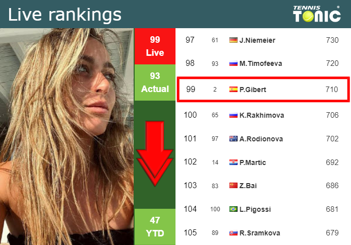 LIVE RANKINGS. Badosa down ahead of fighting against Muchova in Wimbledon