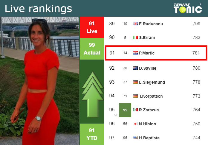 LIVE RANKINGS. Martic improves her ranking prior to taking on Parrizas-Diaz in Iasi