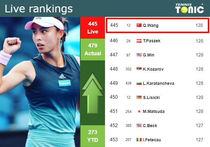 LIVE RANKINGS. Wang improves her ranking prior to squaring off with Navarro in Wimbledon