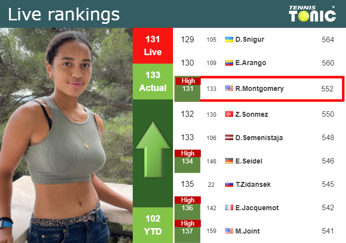 LIVE RANKINGS. Montgomery achieves a new career-high prior to fighting against Rogers in Washington