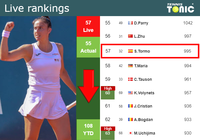 Monday Live Ranking Sara Sorribes Tormo 90aipsbg Monday Live Ranking Sara Sorribes Tormo