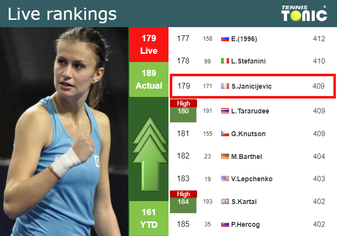 LIVE RANKINGS. Janicijevic betters her rank before playing Topalova in Iasi