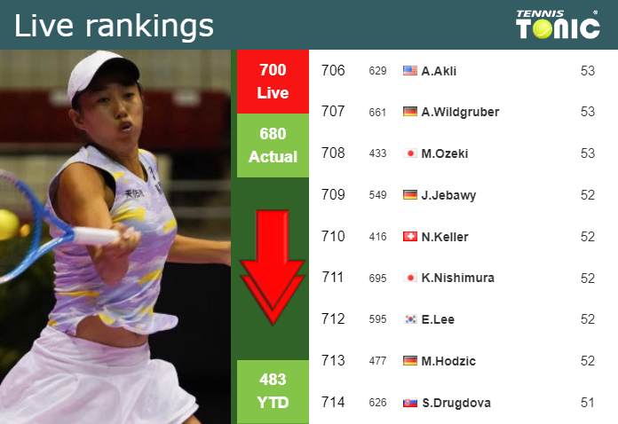 LIVE RANKINGS. Zhang loses positions just before squaring off with Kasatkina in Wimbledon