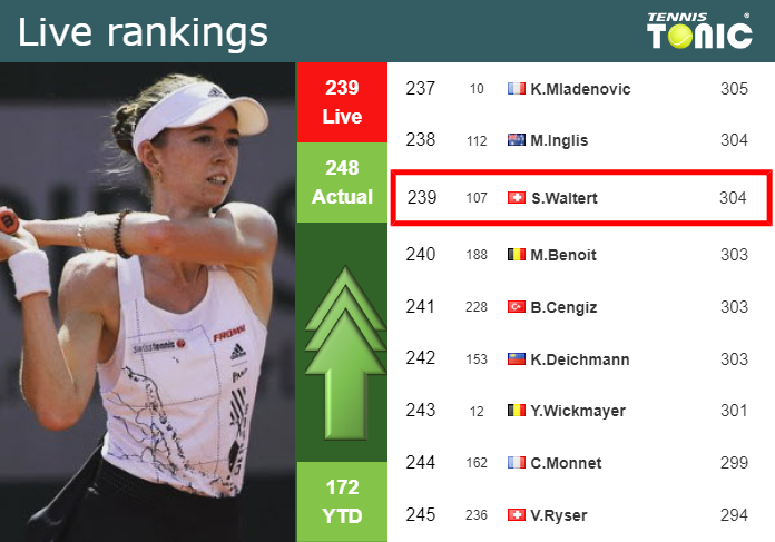 LIVE RANKINGS. Waltert betters her ranking before competing against Makarova in Iasi