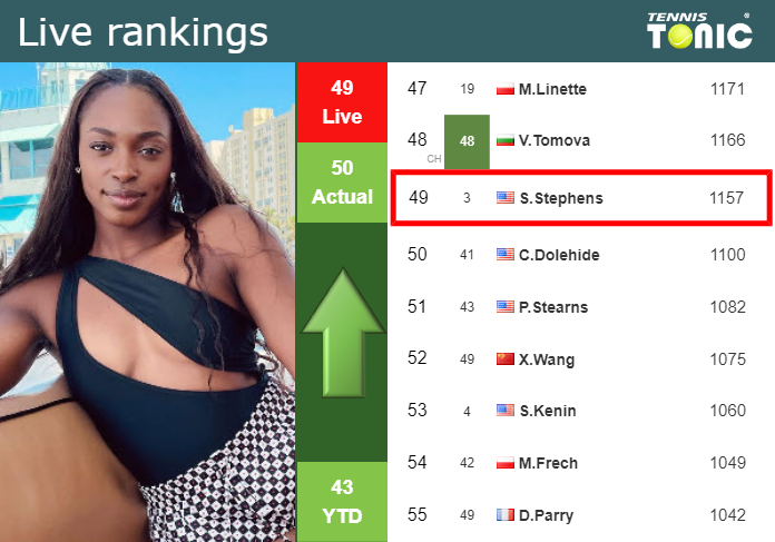 LIVE RANKINGS. Stephens improves her ranking prior to competing against Azarenka in Wimbledon