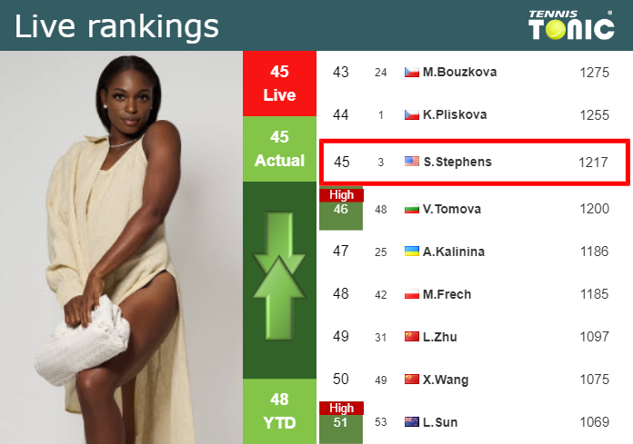 LIVE RANKINGS. Stephens’s rankings right before competing against Anisimova in Washington