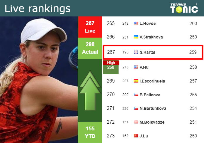 LIVE RANKINGS. Kartal improves her rank prior to squaring off with Cirstea in Wimbledon