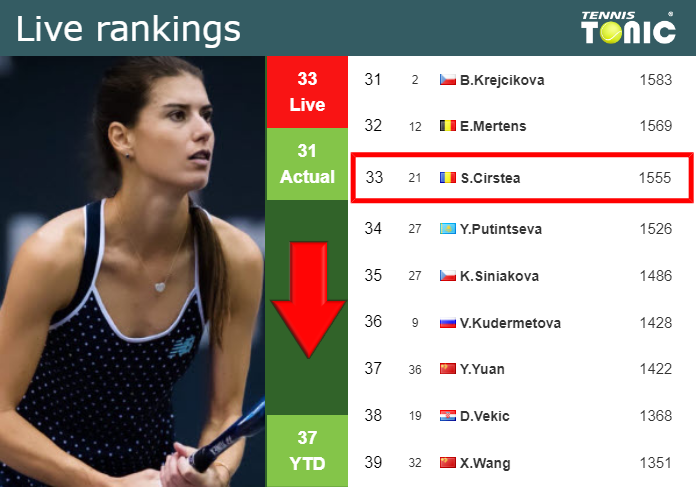 LIVE RANKINGS. Cirstea goes down prior to fighting against Kartal in Wimbledon