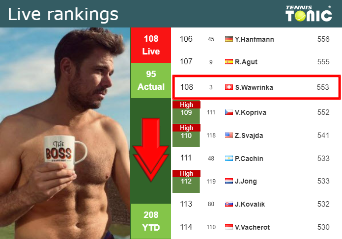 LIVE RANKINGS. Wawrinka falls down just before fighting against Broom in Wimbledon