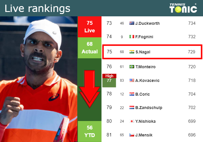 LIVE RANKINGS. Nagal down before playing Klein in Kitzbuhel