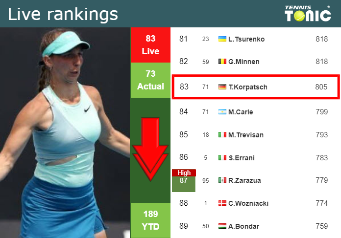 LIVE RANKINGS. Korpatsch down prior to playing Miyazaki in Wimbledon