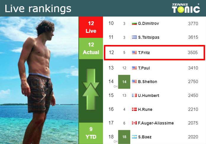 Monday Live Ranking Taylor Fritz Redc1see Monday Live Ranking Taylor Fritz