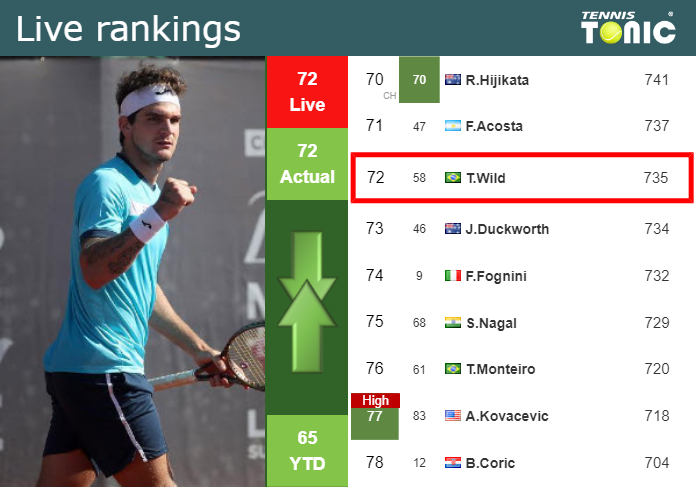 LIVE RANKINGS. Seyboth Wild’s rankings before taking on Josef Schwarzler in Kitzbuhel