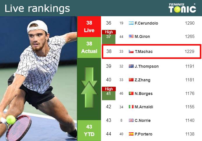 LIVE RANKINGS. Machac’s rankings before taking on Moura Monteiro in Umag