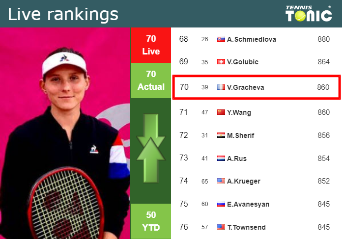 LIVE RANKINGS. Gracheva’s rankings right before taking on Tsurenko in Wimbledon