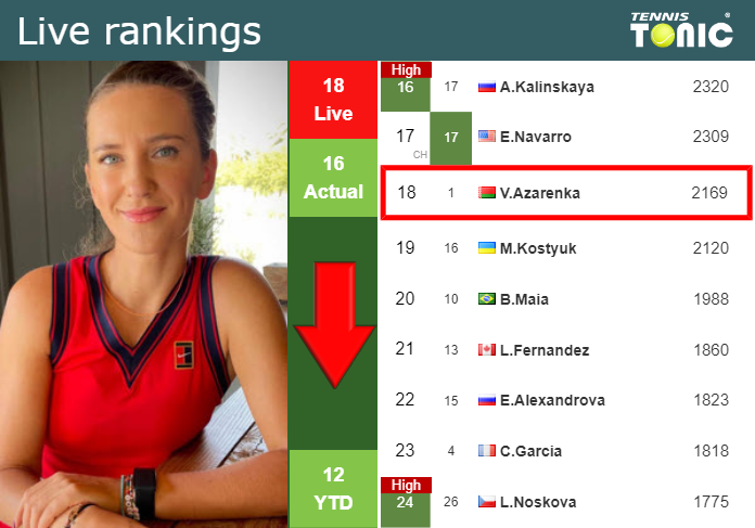 LIVE RANKINGS. Azarenka falls before taking on Stephens in Wimbledon